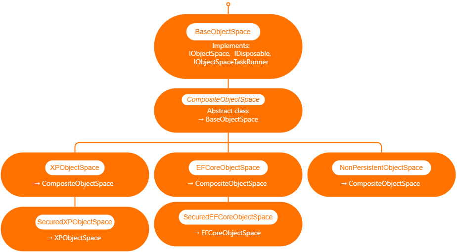 ObjectSpaceDiagram