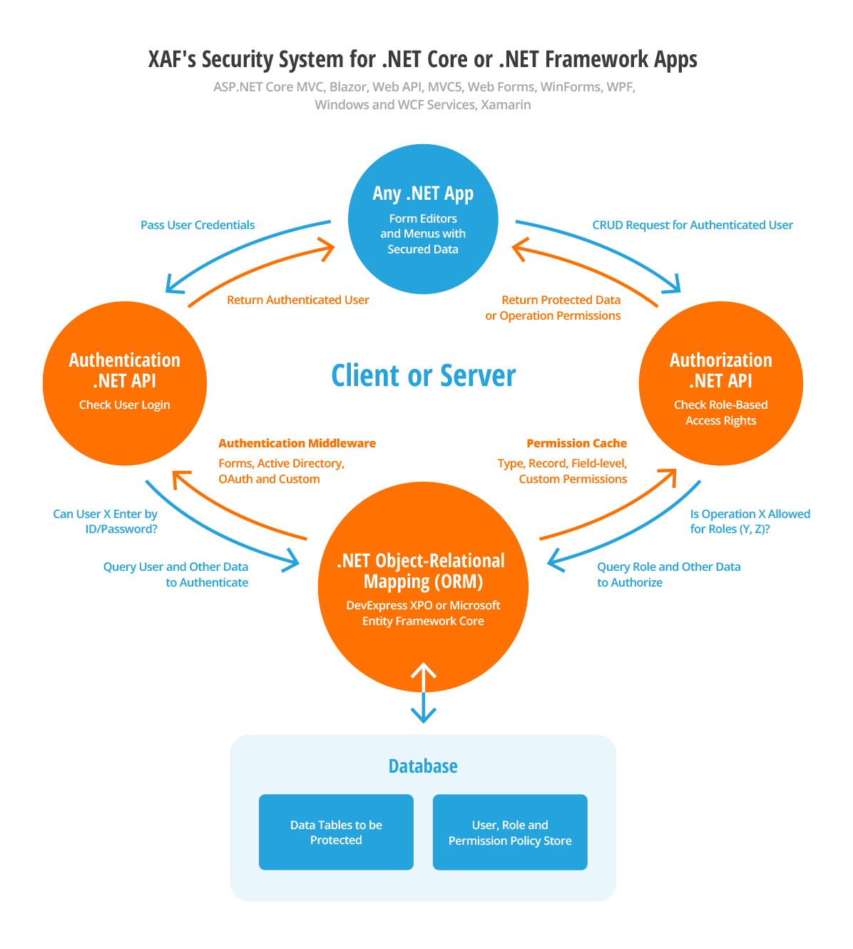 Security System Architecture