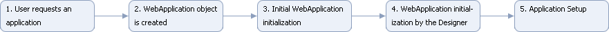 WebApplicationInitialization