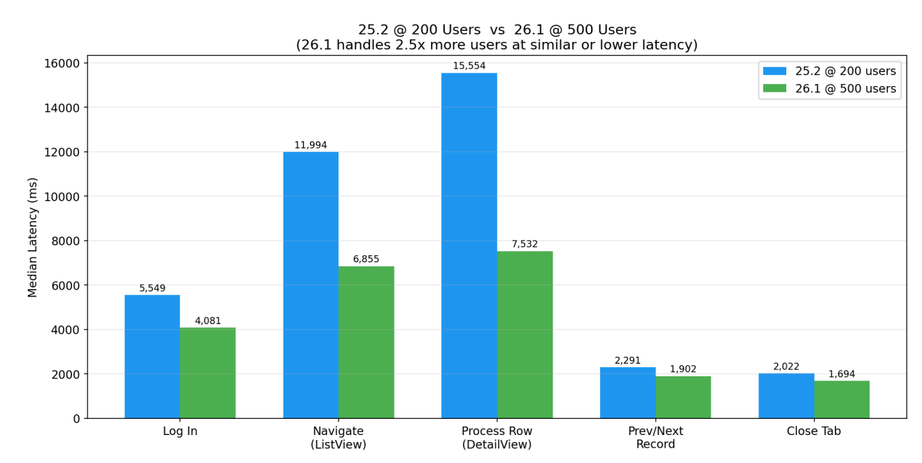 Chart — Command Latency at 200 and 500 users